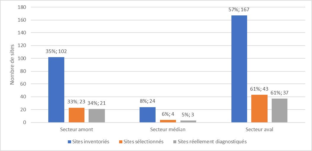 Répartition sites inventoriés et diagnostiqués Seine auboise_FD10